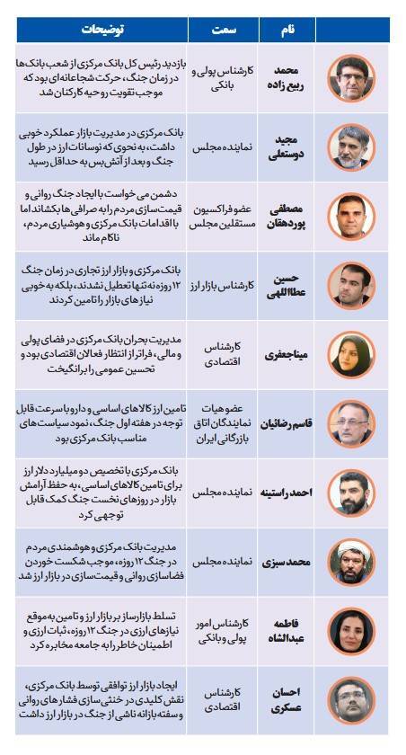 حمایت ۱۱۴ صاحبنظر اقتصادی از اقدامات بانک مرکزی در دوران جنگ و پساجنگ حمایت ۱۱۴ صاحبنظر اقتصادی از اقدامات بانک مرکزی در دوران جنگ و پساجنگ
