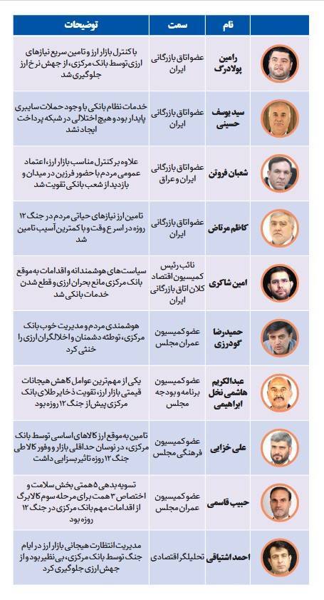 حمایت ۱۱۴ صاحبنظر اقتصادی از اقدامات بانک مرکزی در دوران جنگ و پساجنگ حمایت ۱۱۴ صاحبنظر اقتصادی از اقدامات بانک مرکزی در دوران جنگ و پساجنگ