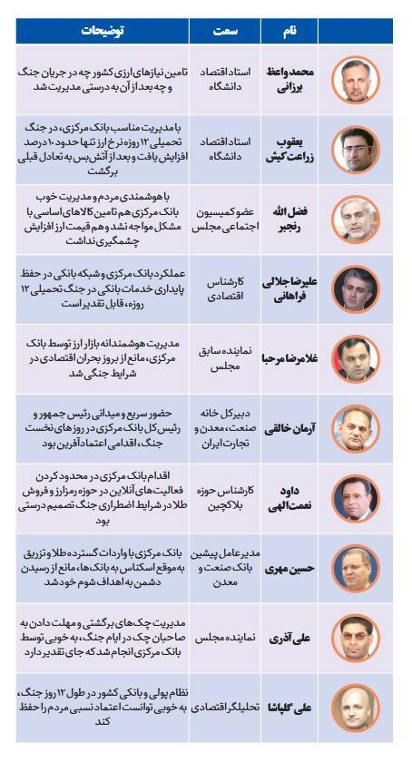 حمایت ۱۱۴ صاحبنظر اقتصادی از اقدامات بانک مرکزی در دوران جنگ و پساجنگ حمایت ۱۱۴ صاحبنظر اقتصادی از اقدامات بانک مرکزی در دوران جنگ و پساجنگ