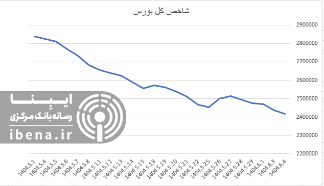 تدوام قرمز پوشی شاخص کل بورس