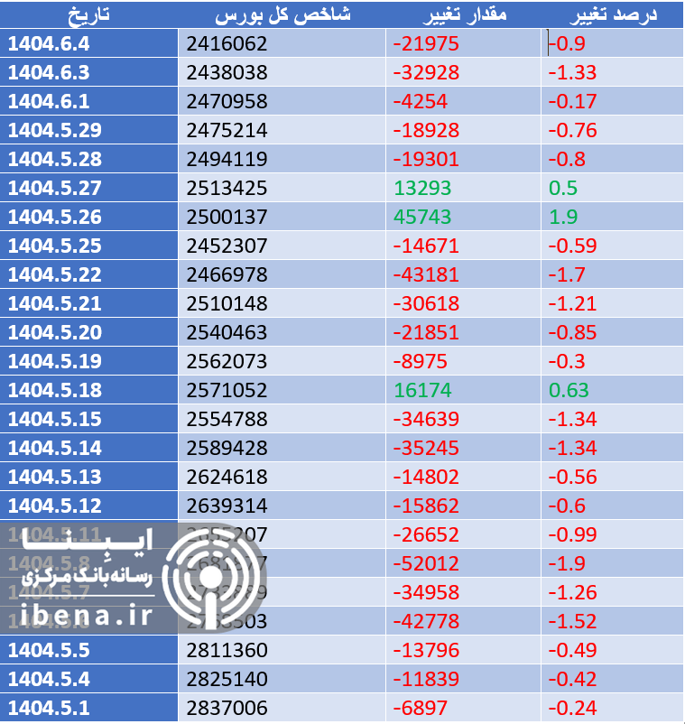 تدوام قرمز پوشی شاخص کل بورس