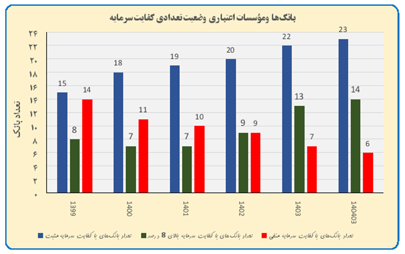 سرمایه ثبتی شبکه بانکی کشور طی سه سال ۲.۷ برابر شد/ ۱۴ بانک دارای کفایت سرمایه بالای ۸ درصد سرمایه ثبتی شبکه بانکی کشور طی سه سال ۲.۷ برابر شد/ ۱۴ بانک دارای کفایت سرمایه بالای ۸ درصد