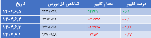 شاخص کل بورس کانال ۲ میلیون و ۴۰۰ هزار واحدی را از دست داد