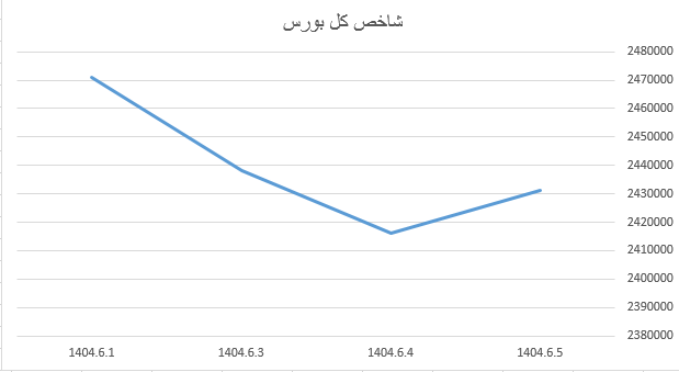 رشد ۲۲ واحدی شاخص کل بورس رشد ۲۲ واحدی شاخص کل بورس