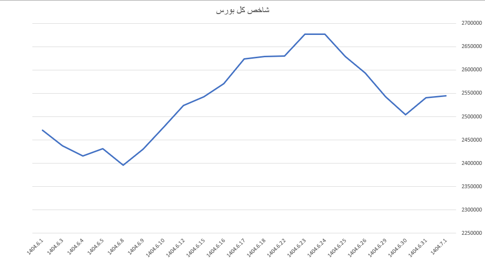 شاخص کل بورس در اولین روز مهرماه سبز پوش شد شاخص کل بورس در اولین روز مهرماه سبز پوش شد
