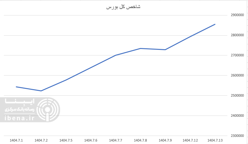 شاخص کل بورس با قدرت به نیمه دو میلیون و ۸۰۰ هزار واحدی رسید