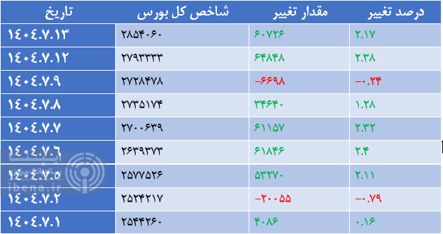 شاخص فرابورس بورس ۲۵ هزار واحدی شد