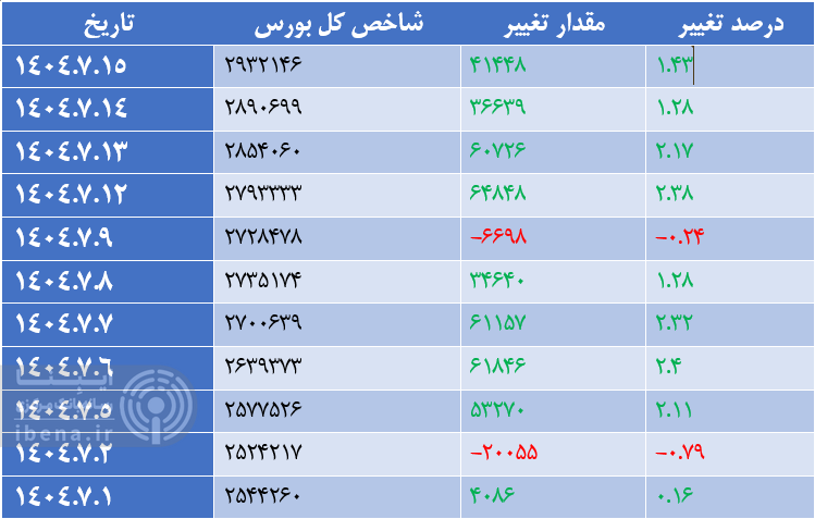شاخص کل بورس کانال ۲ میلیون و ۹۰۰ هزار واحدی را فتح کرد