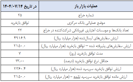 گزارش عملیات اجرایی سیاست پولی گزارش عملیات اجرایی سیاست پولی