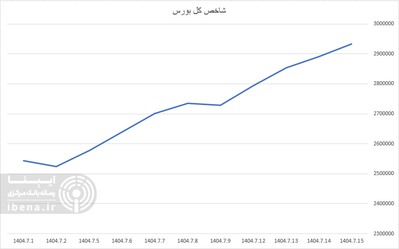 شاخص کل فرابورس ۰.۶۵ درصد رشد کرد شاخص کل فرابورس ۰.۶۵ درصد رشد کرد
