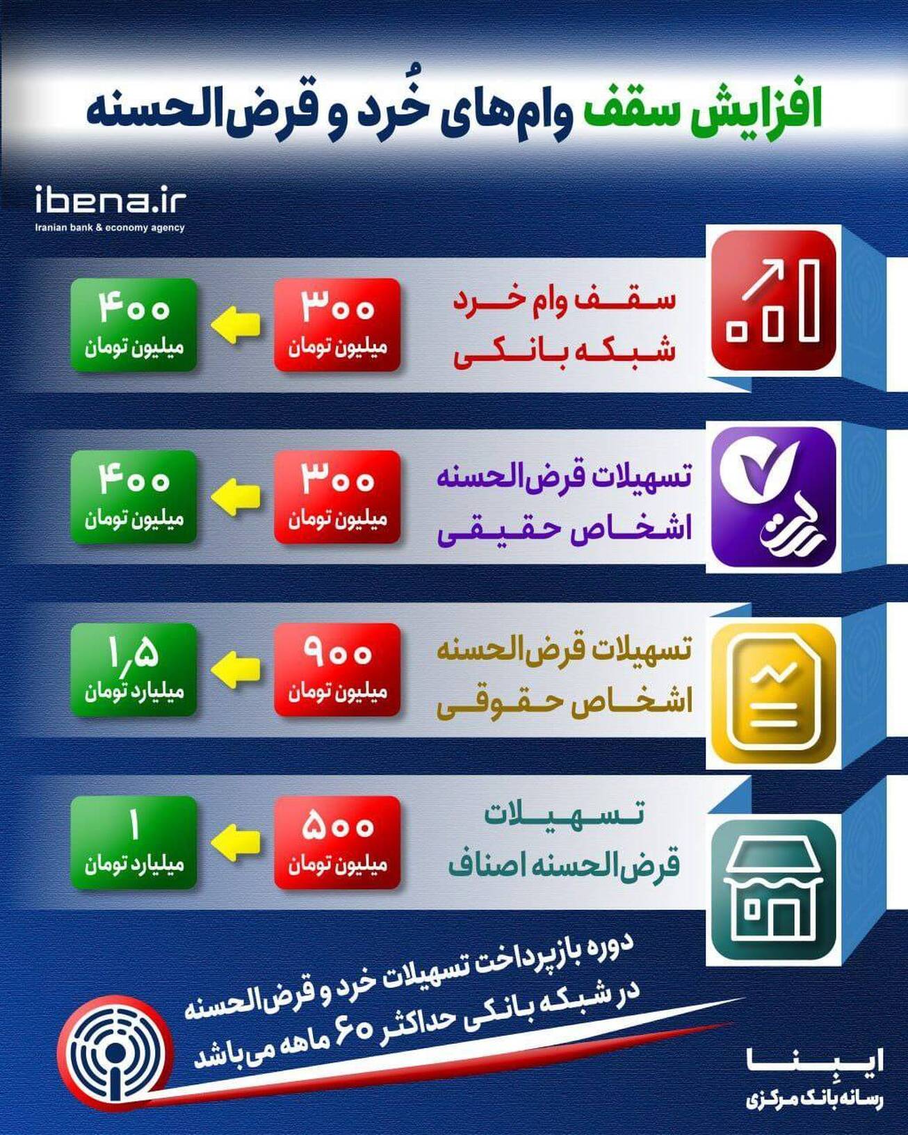 افزایش سقف وام&zwnj;های خرد و قرض الحسنه