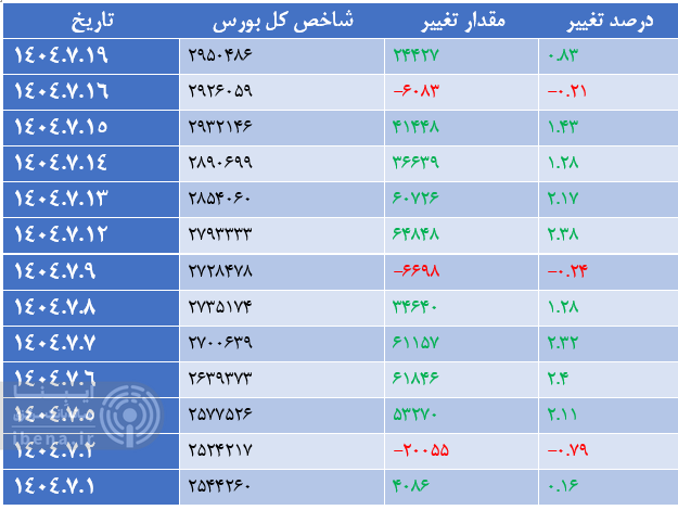 آغاز هفته سبز بازار سرمایه آغاز هفته سبز بازار سرمایه