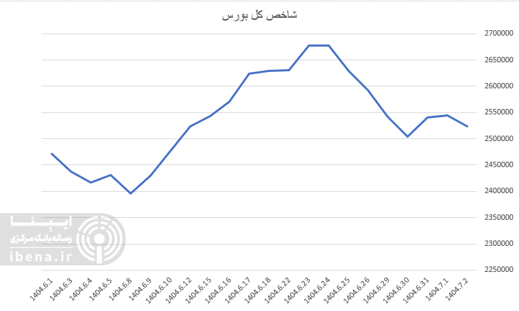 عقب نشینی شاخص کل بورس در آخرین روز معاملاتی هفته