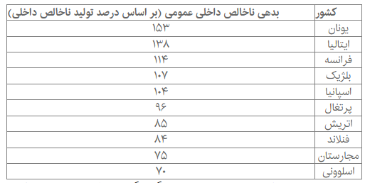 بدهکارترین کشورهای اروپا بدهکارترین کشورهای اروپا