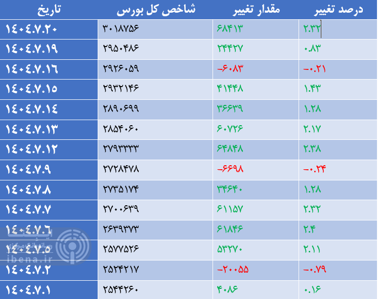 شاخص کل بورس کانال سه میلیون واحدی را با قدرت پس گرفت