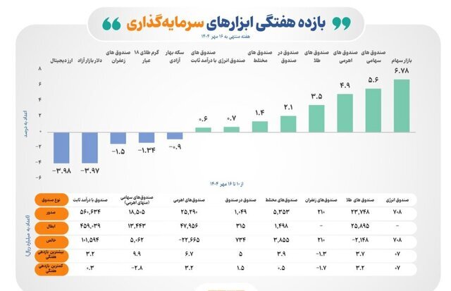 بورس بر دیگر بازار‌ها غلبه کرد