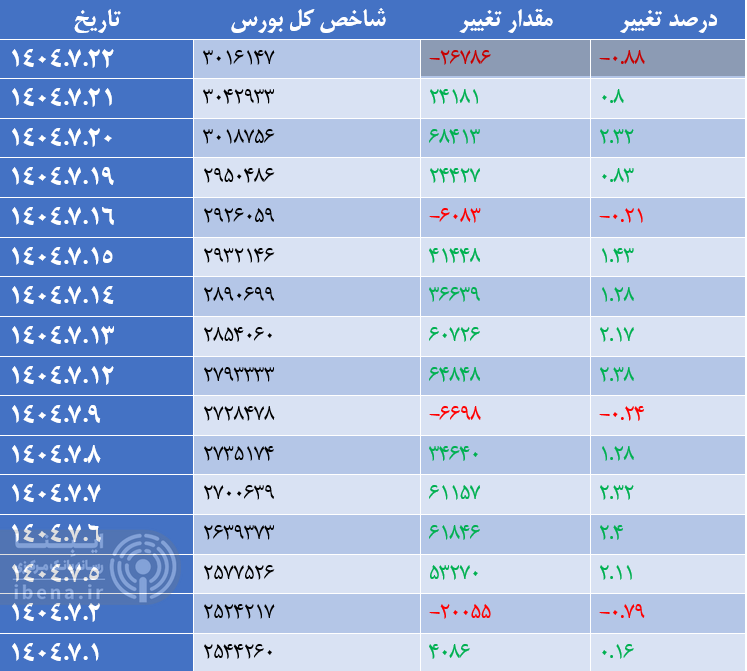 افت ۲۶ هزار واحدی شاخص کل بورس