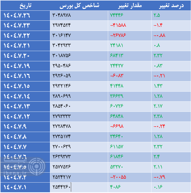 رشد شارپی شاخص کل فرابورس در اولین روز معاملات هفته رشد شارپی شاخص کل فرابورس در اولین روز معاملات هفته