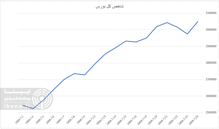 رشد شارپی شاخص کل فرابورس در اولین روز معاملات هفته رشد شارپی شاخص کل فرابورس در اولین روز معاملات هفته