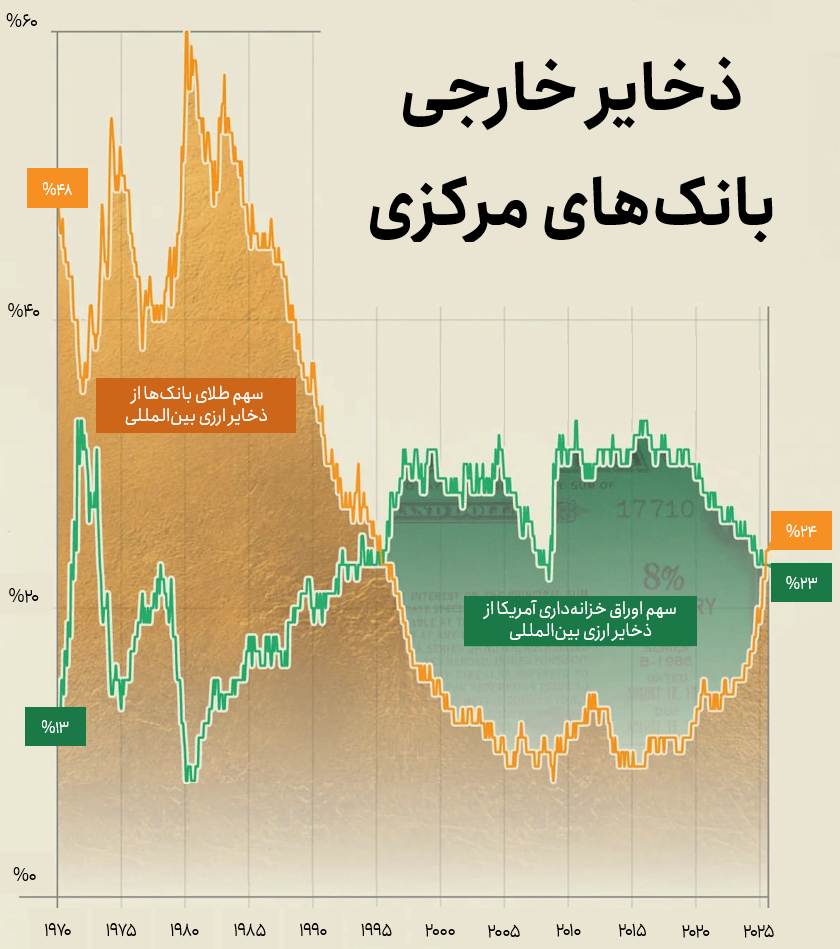 چرا سهم طلا در ذخایر بانک‌های مرکزی از اوراق خزانه آمریکا جلو زد؟