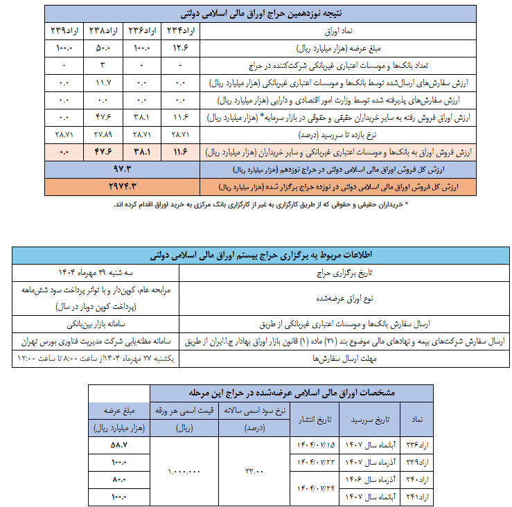 نتیجه نوزدهمین حراج اوراق مالی اسلامی دولتی در سال ۱۴۰۴ و تاریخ برگزاری حراج بیستم نتیجه نوزدهمین حراج اوراق مالی اسلامی دولتی در سال ۱۴۰۴ و تاریخ برگزاری حراج بیستم