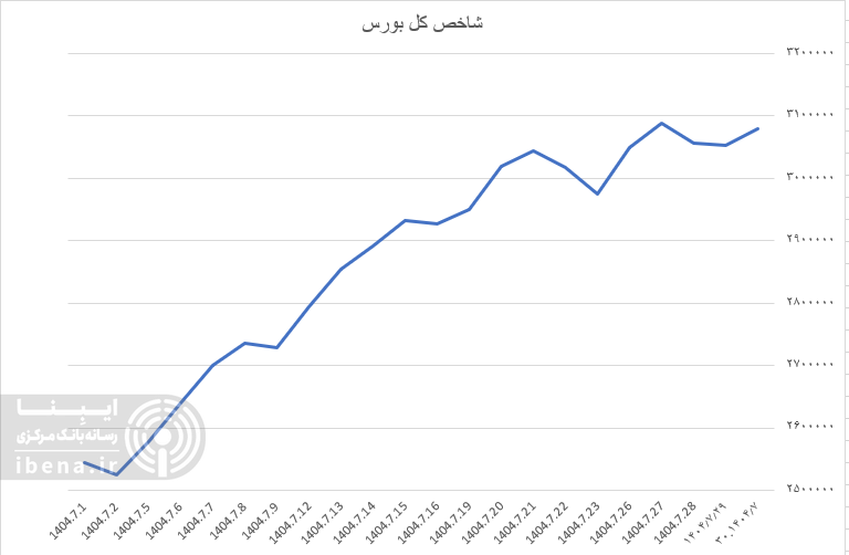 ورود ۱۰۹۰ میلیارد تومان نقدینگی به بورس/ شاخص کل بورس سبز پوش شد