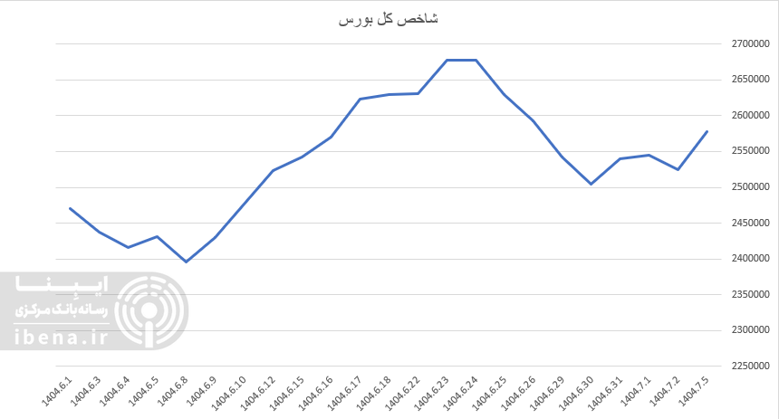جهش ۲ درصدی شاخص کل بورس جهش ۲ درصدی شاخص کل بورس