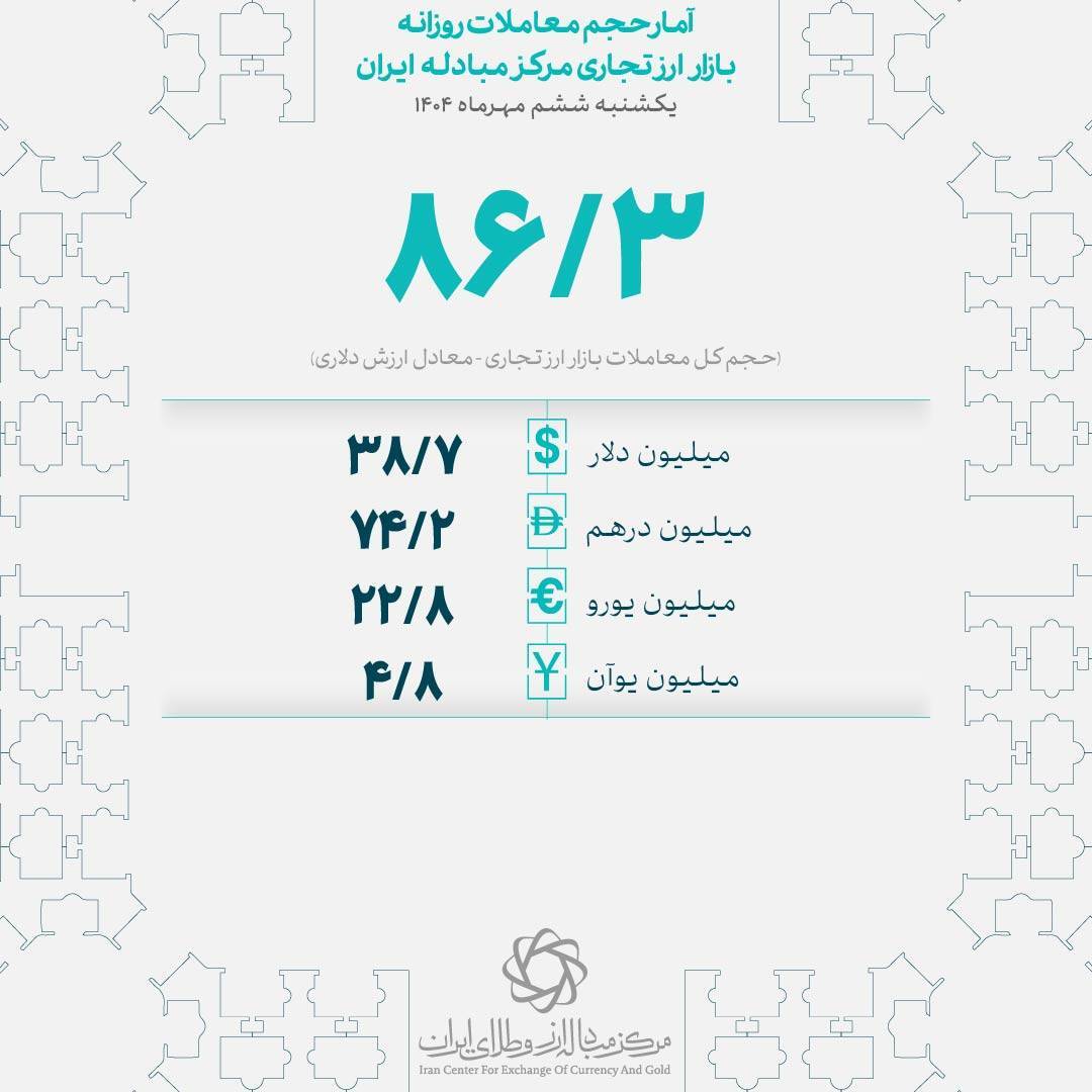 معامله ۸۶ میلیون دلاری بازرگانان در ۶ مهرماه/ حجم معاملات بازار ارز تجاری در سال ۱۴۰۴ به ۱۴.۴ میلیارد دلار رسید