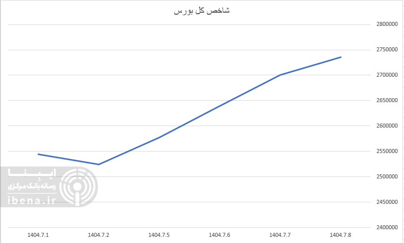شاخص کل بورس ۳۴ هزار واحد تقویت شد