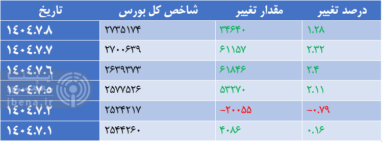 عقب نشینی شاخص کل بورس در آخرین روز معاملاتی هفته عقب نشینی شاخص کل بورس در آخرین روز معاملاتی هفته