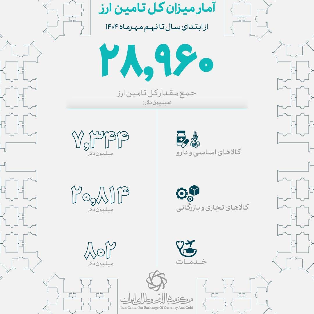 تأمین ارز ۲۸.۹ میلیارد دلاری برای واردات کالاهای اساسی و صنعتی تأمین ارز ۲۸.۹ میلیارد دلاری برای واردات کالاهای اساسی و صنعتی