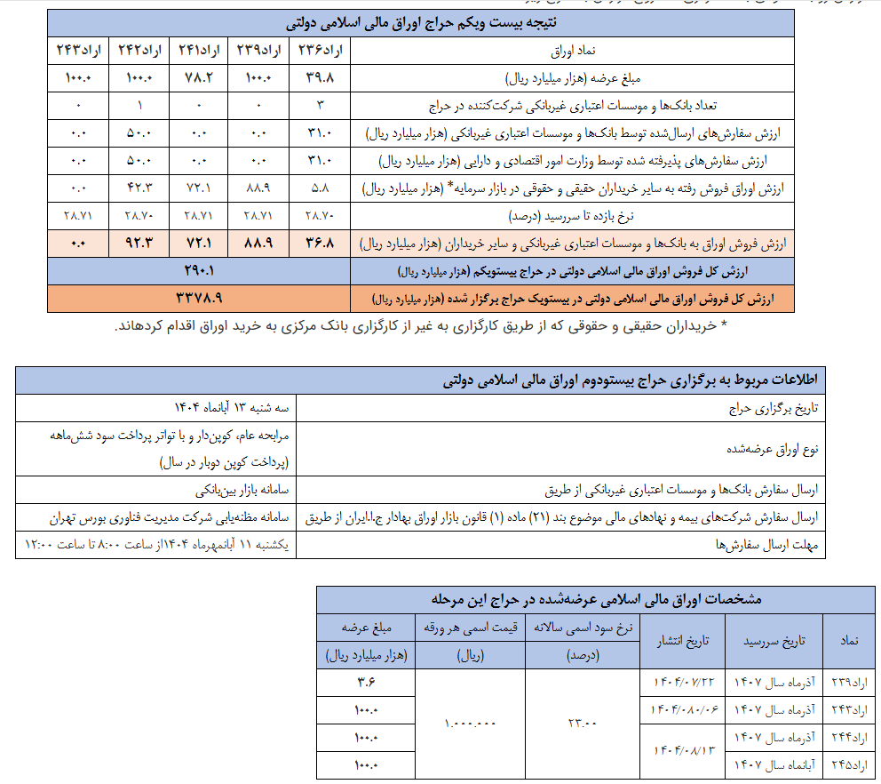 نتیجه بیست ویکمین مرحله از حراج اوراق مالی اسلامی دولتی در سال ۱۴۰۴ نتیجه بیست ویکمین مرحله از حراج اوراق مالی اسلامی دولتی در سال ۱۴۰۴