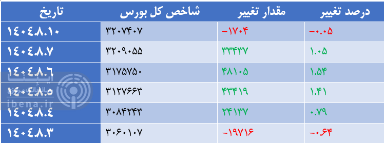 شاخص کل فرابورس تقویت شد شاخص کل فرابورس تقویت شد