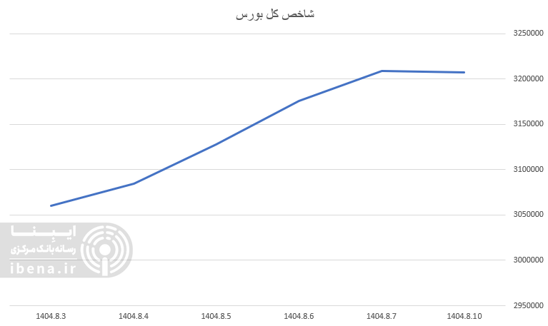شاخص کل فرابورس ۲۸ هزار واحدی شد/ سبز پوشی شاخص کل بورس