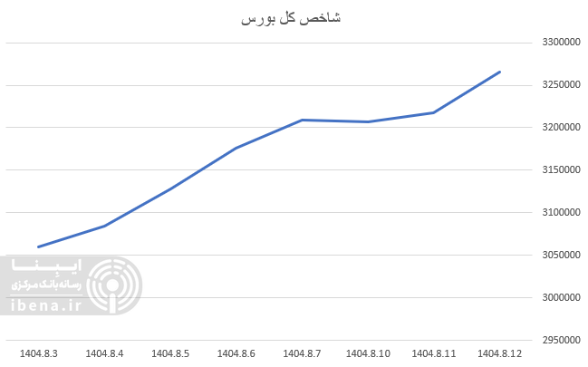 شاخص کل بورس رکورد تاریخی زد/ افزایش اعتماد سرمایه گذاران به بورس