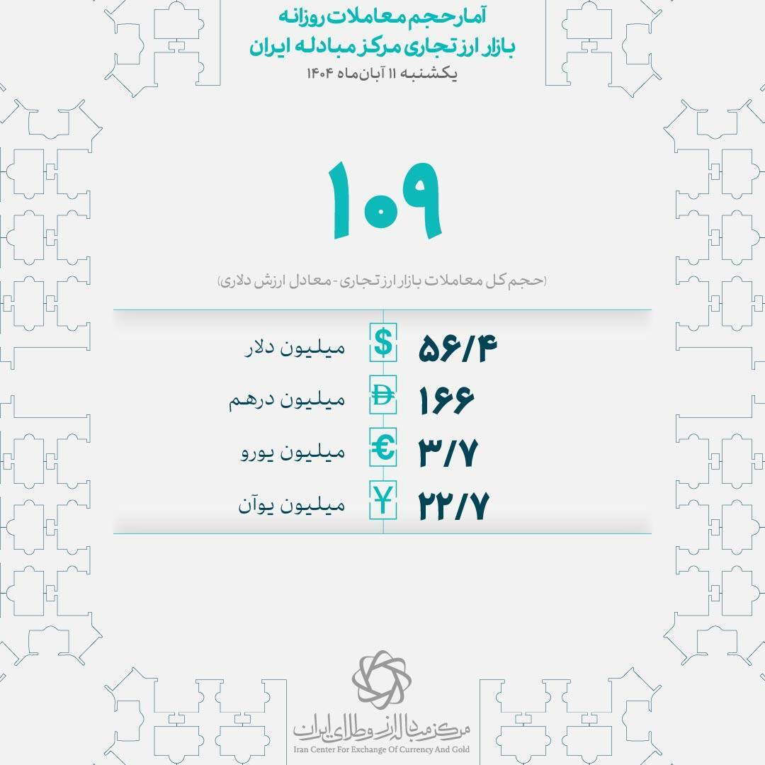 معامله ۱۰۹ میلیون دلاری بازرگانان در ۱۱ آبانماه/ حجم کل معاملات امسال بازار ارز تجاری از ۱۷.۳ میلیارد دلار عبور کرد معامله ۱۰۹ میلیون دلاری بازرگانان در ۱۱ آبانماه/ حجم کل معاملات امسال بازار ارز تجاری از ۱۷.۳ میلیارد دلار عبور کرد