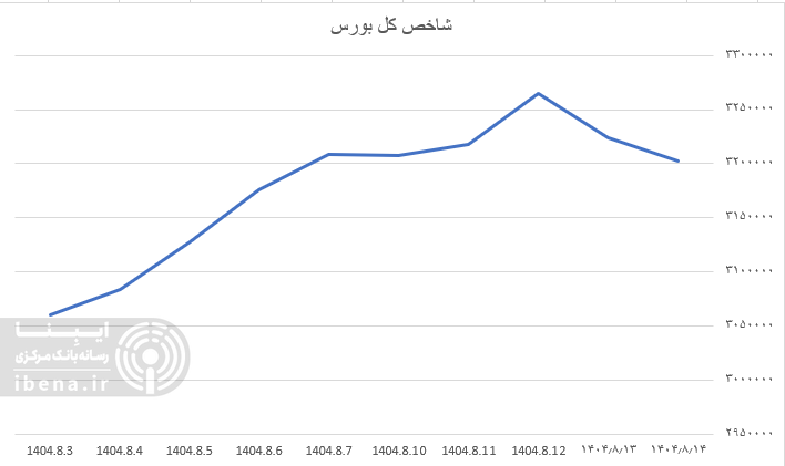 افت شاخص کل بورس در آخرین روز معاملاتی هفته