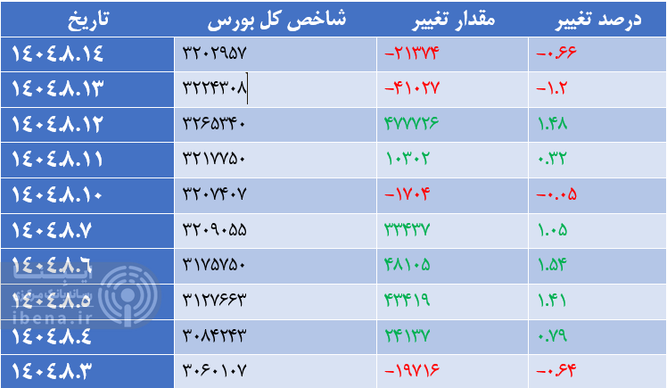 افت شاخص کل بورس در آخرین روز معاملاتی هفته