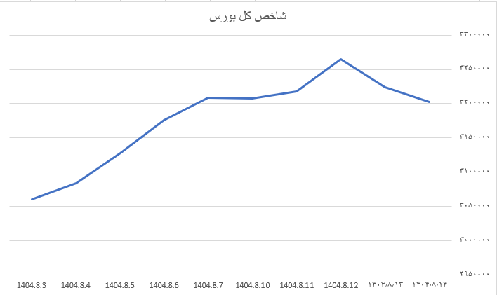 شاخص کل بورس در آغاز هفته سبز پوش شد