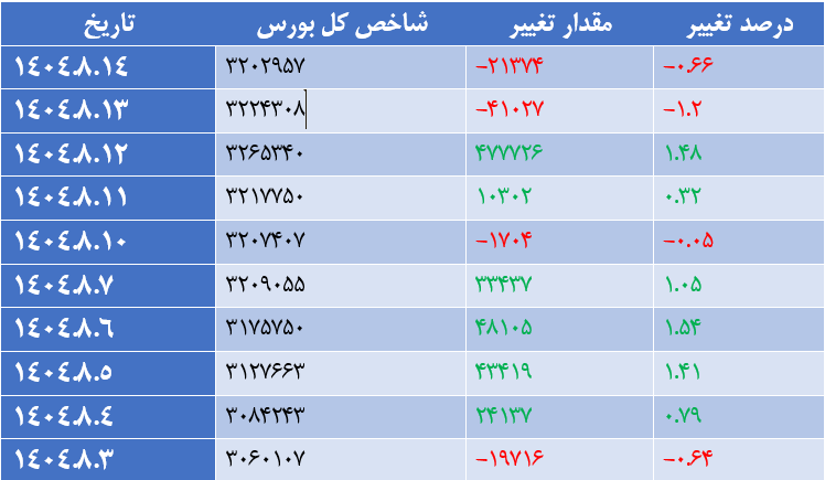 شاخص کل بورس در آغاز هفته سبز پوش شد