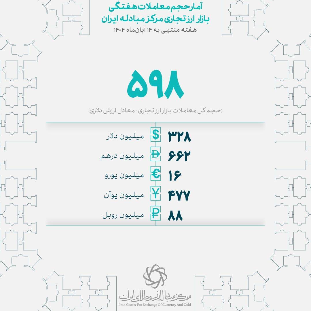 گردش مالی ۵۹۸ میلیون دلاری بازار ارز تجاری در هفته دوم آبان گردش مالی ۵۹۸ میلیون دلاری بازار ارز تجاری در هفته دوم آبان