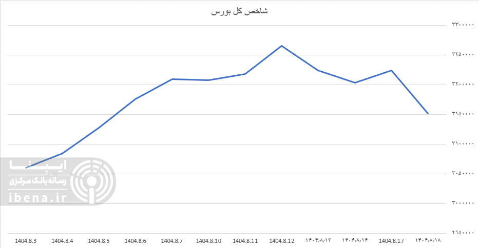 شاخص کل بورس ۷۲ هزار واحد عقب نشست