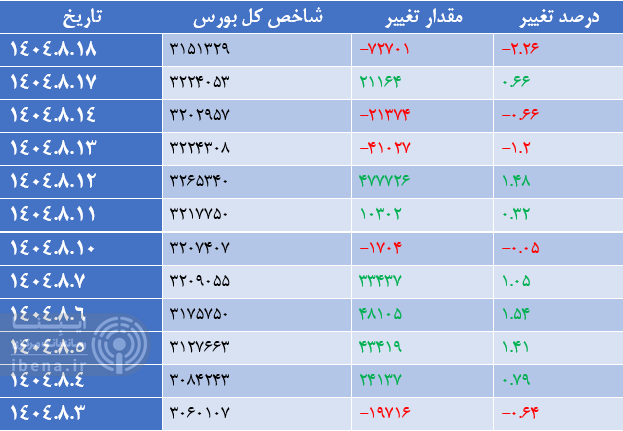 شاخص کل بورس ۷۲ هزار واحد عقب نشست
