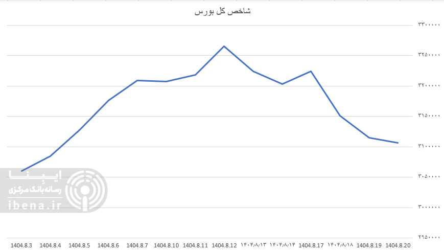 کاهش اندک شاخص کل بورس کاهش اندک شاخص کل بورس