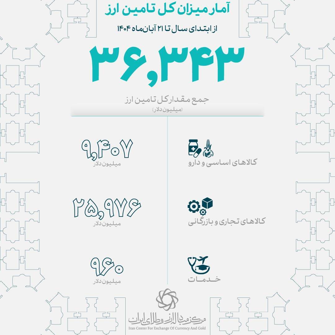 تأمین ۳۶ میلیارد دلار ارز برای واردات کالا و خدمات توسط بانک مرکزی تأمین ۳۶ میلیارد دلار ارز برای واردات کالا و خدمات توسط بانک مرکزی