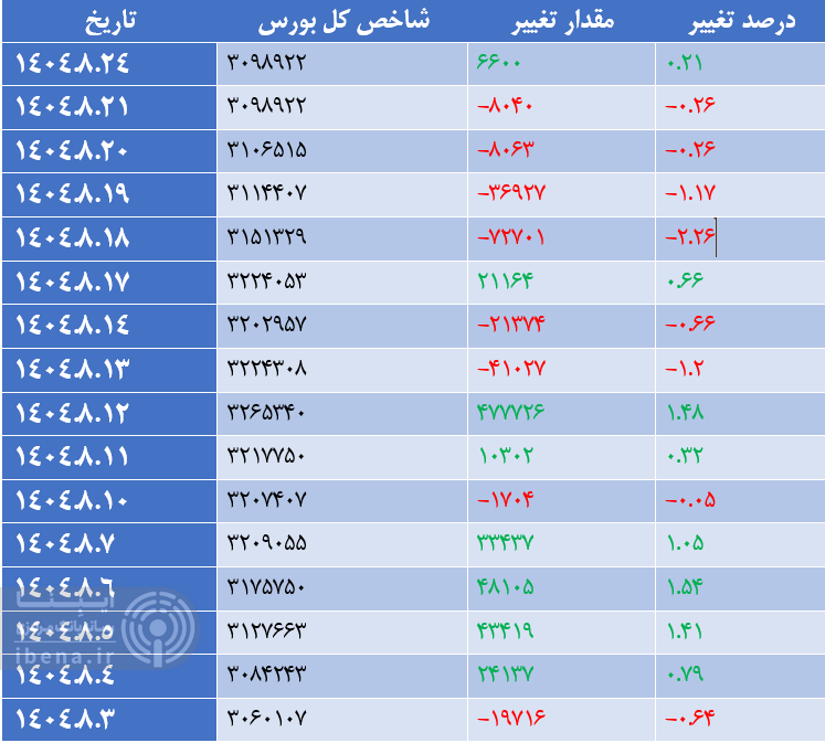 شاخص کل بورس در اولین روز معاملاتی هفته سبز پوش شد