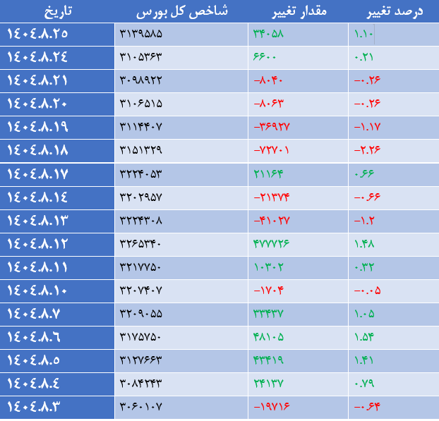 شاخص کل بورس ۳۴ هزار واحد تقویت شد