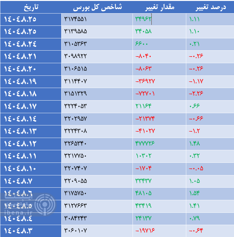 تداوم رشد شاخص کل بورس تداوم رشد شاخص کل بورس