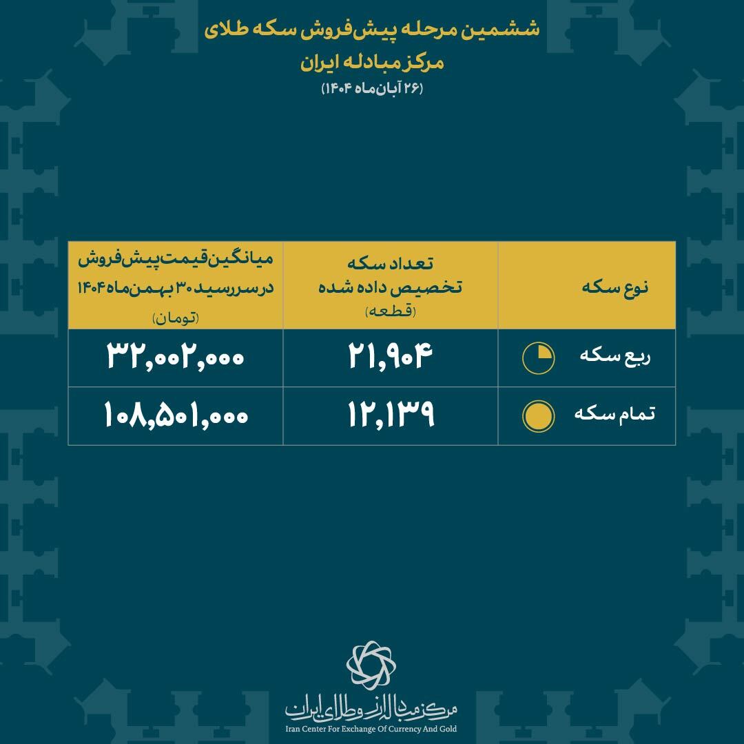 برندگان ششمین مرحله پیش فروش سکه مشخص شدند/ تمام سکه ۱۰۸ میلیون و ۵۰۱ هزار تومان