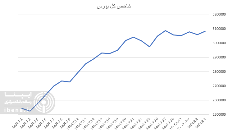 رشد ۴۳ هزار واحدی شاخص کل بورس